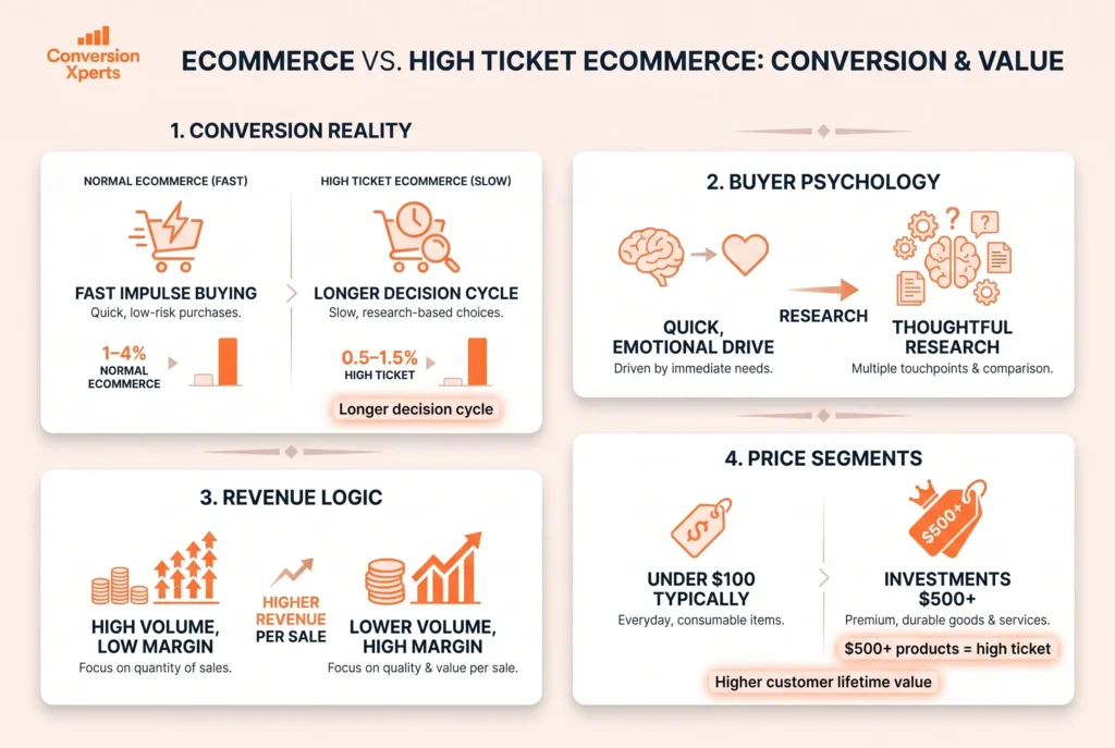 High ticket ecommerce conversion rate meaning and differences