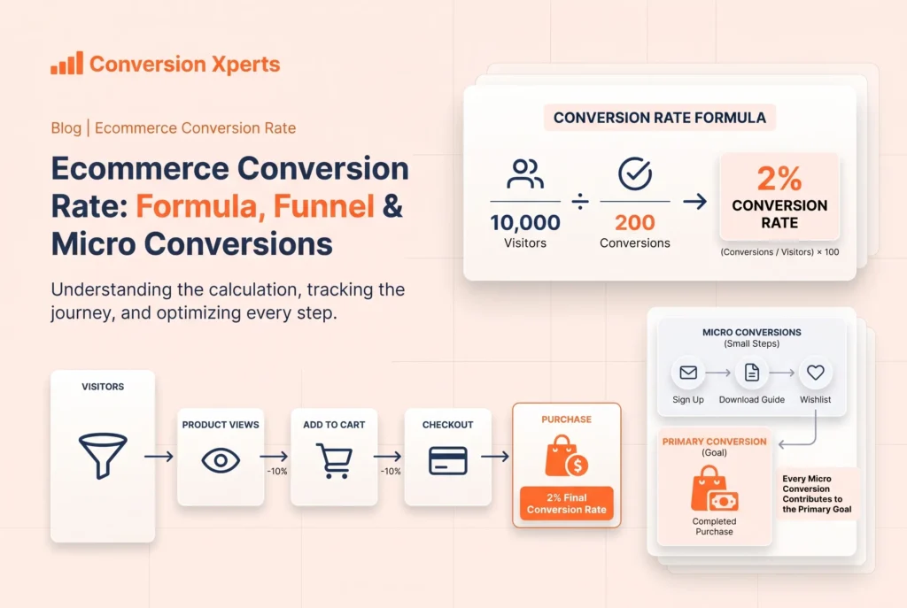 Ecommerce conversion rate calculation explained