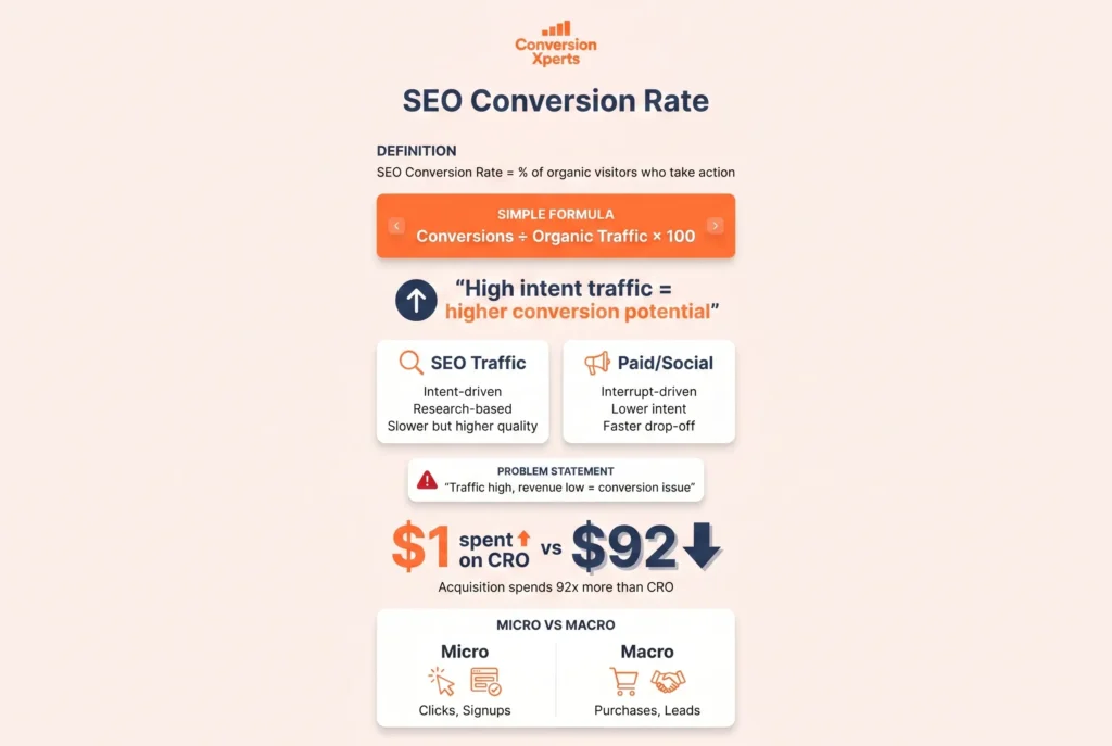 SEO conversion rate meaning and importance