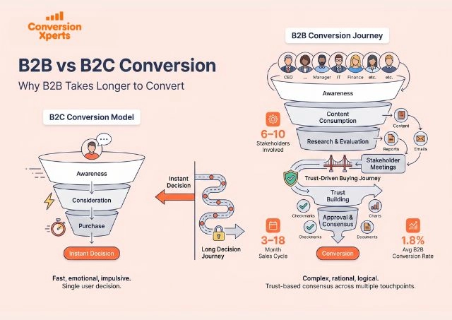 B2B vs B2C content conversion differences