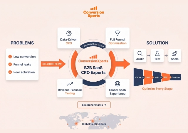 ConversionXperts B2B SaaS CRO leader