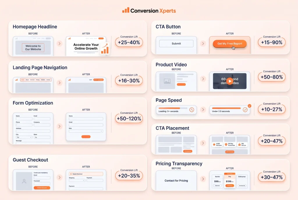 Before and after CRO fixes comparison table