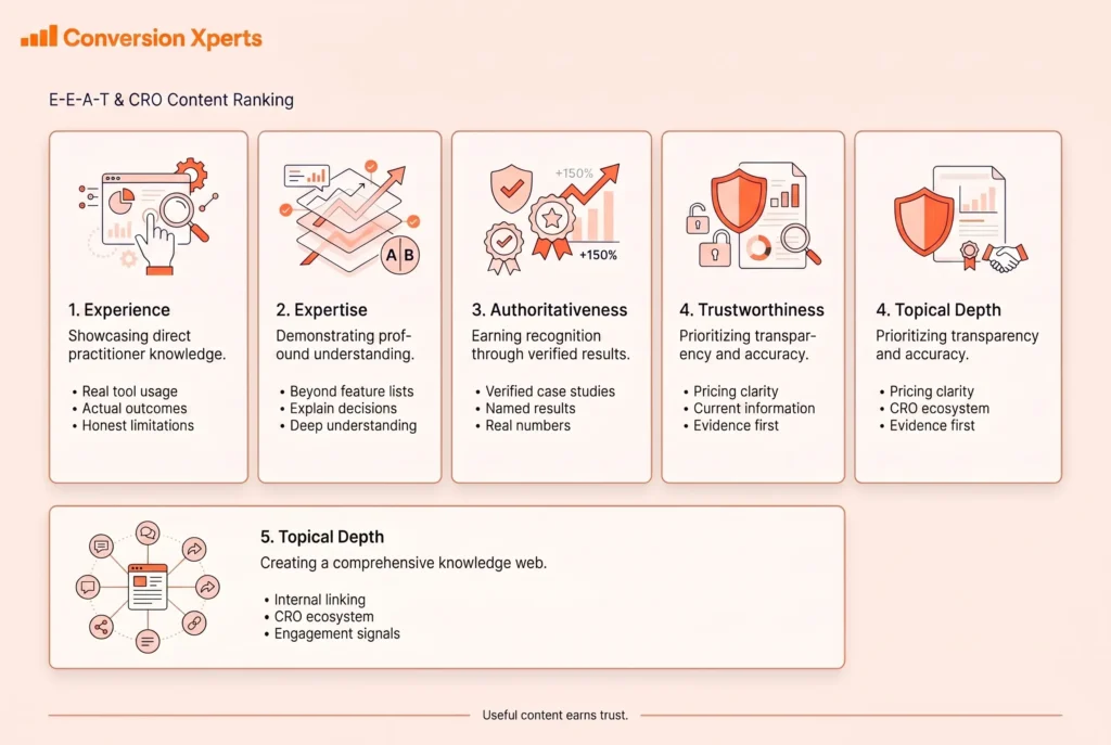 E-E-A-T factors that help CRO content rank and stay ranked