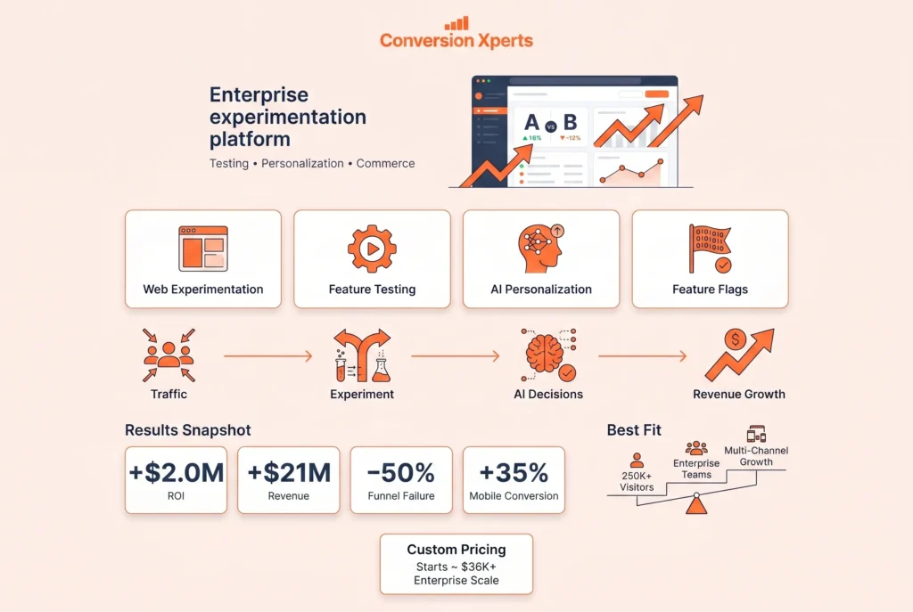 Optimizely A/B testing and experimentation platform for CRO