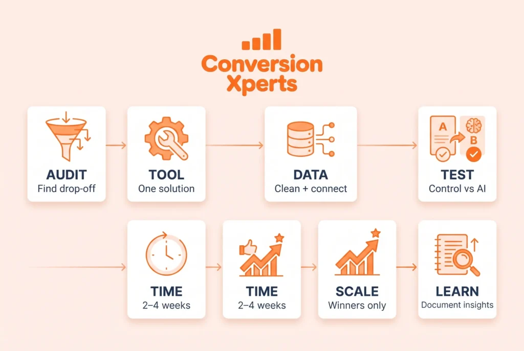 ai conversion growth framework