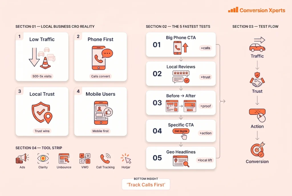 A/B testing playbook for local businesses in the USA to improve conversions
