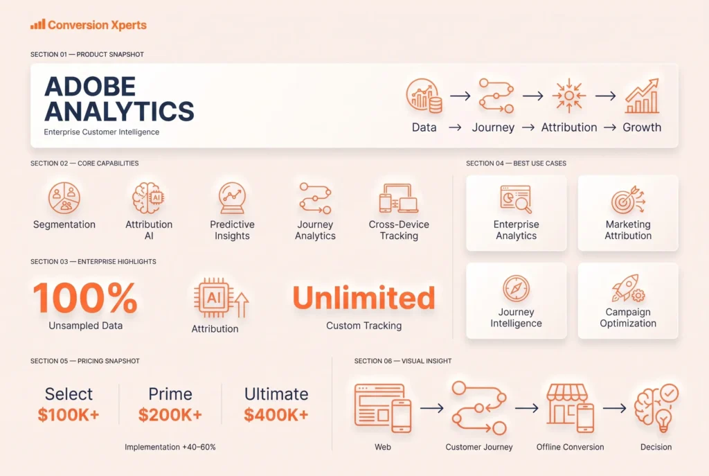 Adobe Analytics for advanced web analytics and conversion tracking