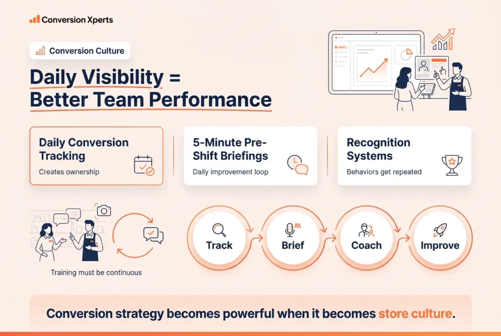 Align team to turn retail conversion strategy into store culture