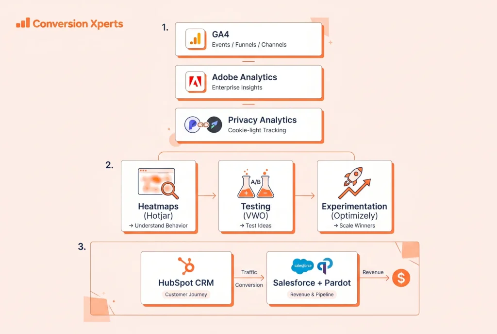 best tools to track conversion rate 2026