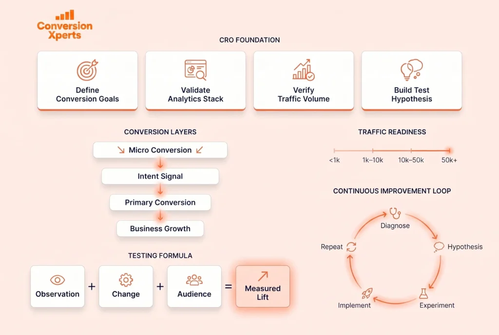 Build your CRO foundation before running any test for better results