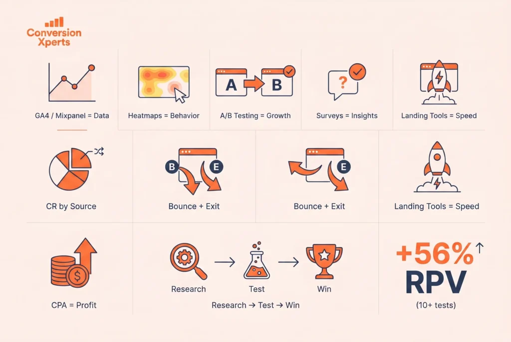CRO stack tools metrics and optimization process