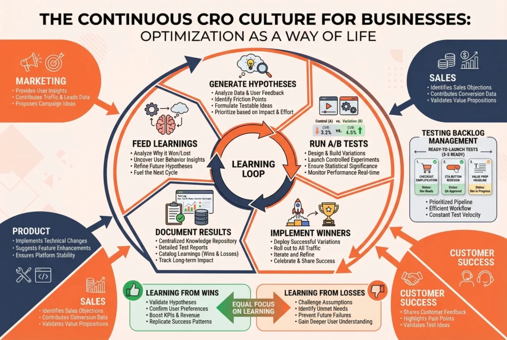 Building a culture of continuous CRO for ongoing conversion improvement