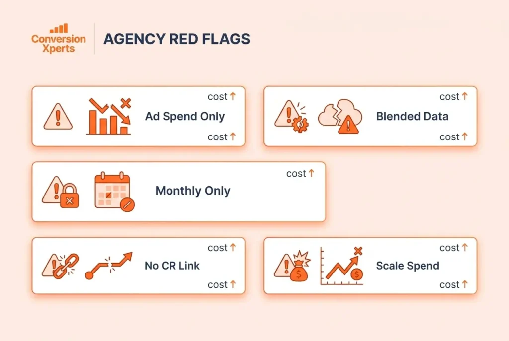 Common mistakes that inflate cost of conversion and reduce marketing efficiency