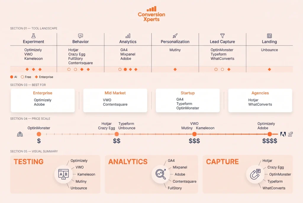 Comparison table of fifteen best CRO tools for optimization