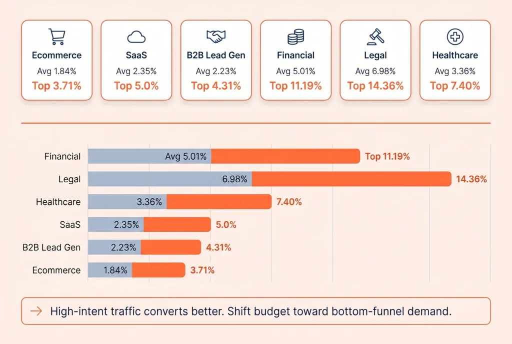 conversion rate benchmarks by industry