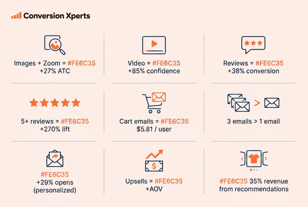 CRO tips for ecommerce conversion improvement