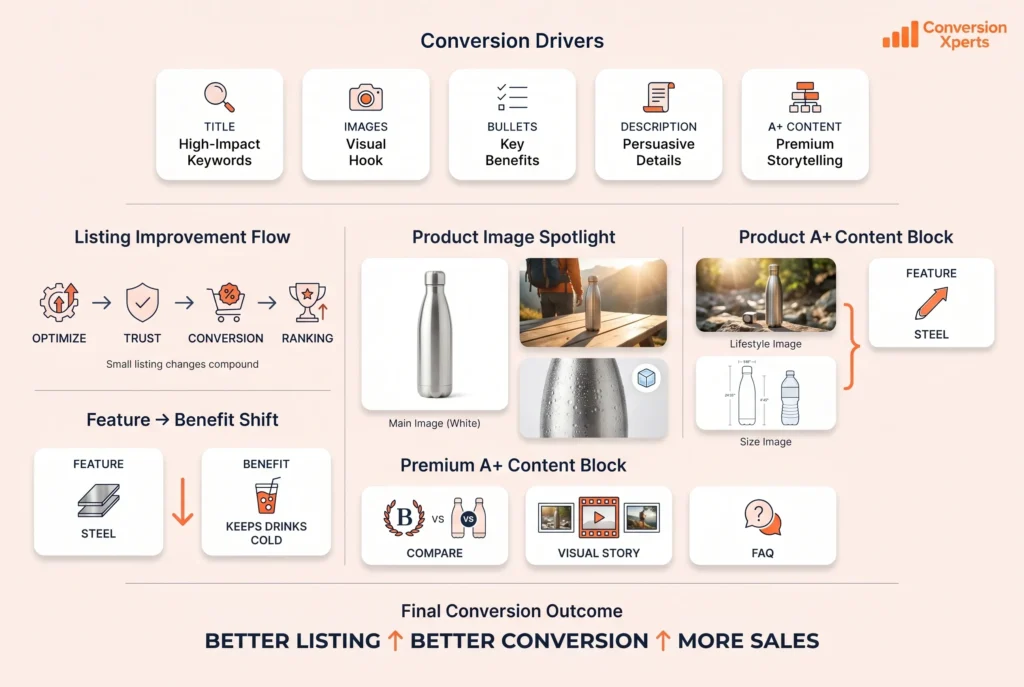Core elements that impact Amazon conversion rate and drive product performance
