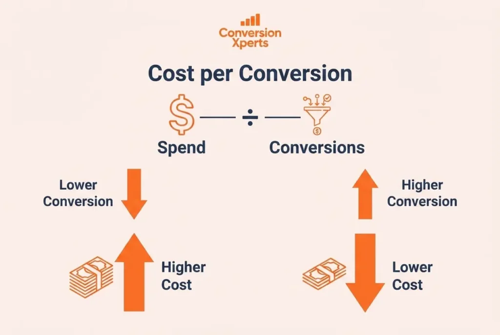 Cost of conversion formula complete guide for ecommerce brands in 2026