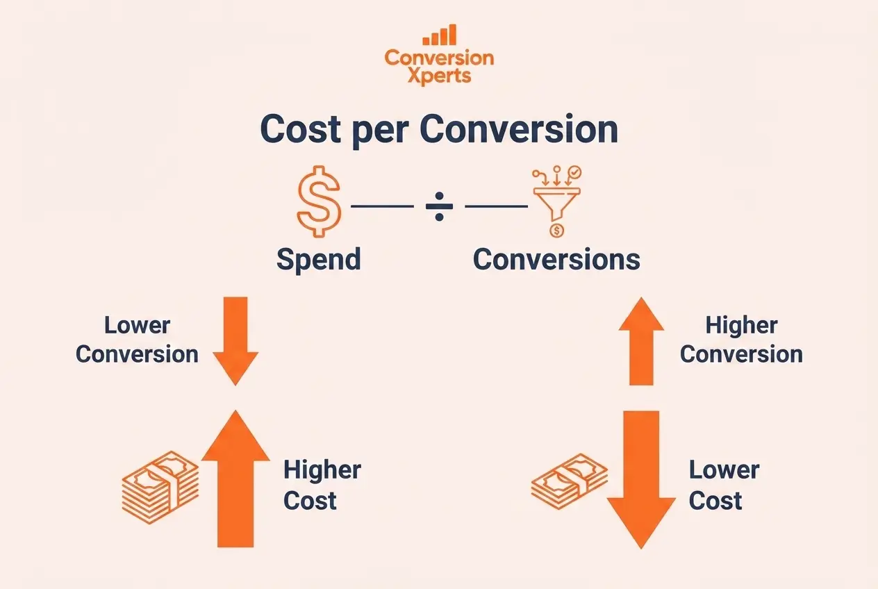 Cost of conversion formula complete guide for ecommerce brands in 2026