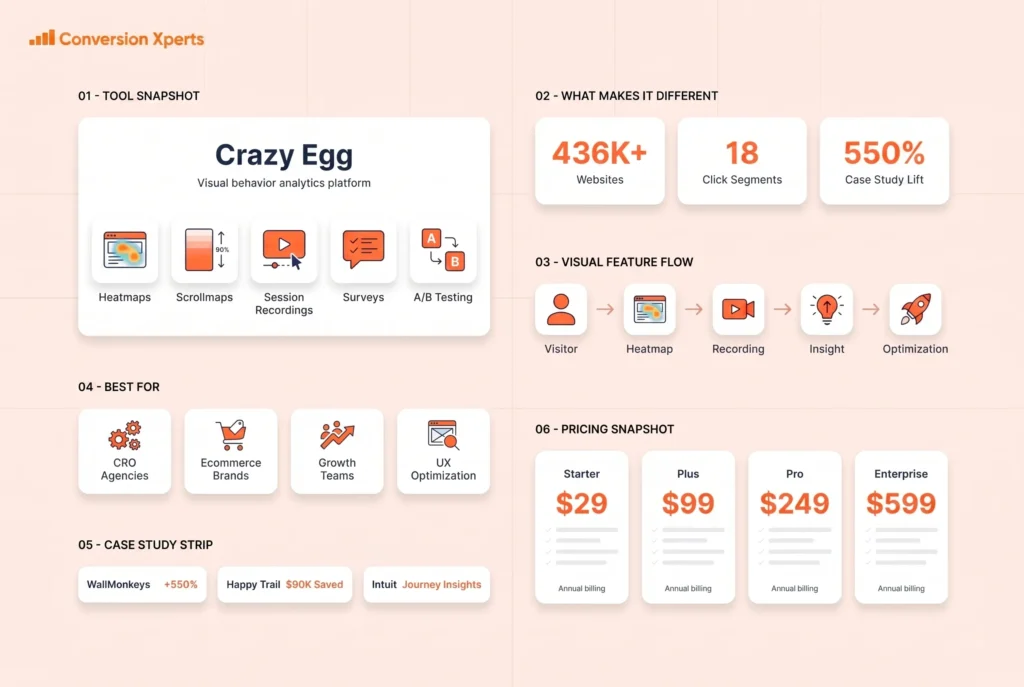 Crazy Egg heatmaps and user behavior tracking for CRO insights