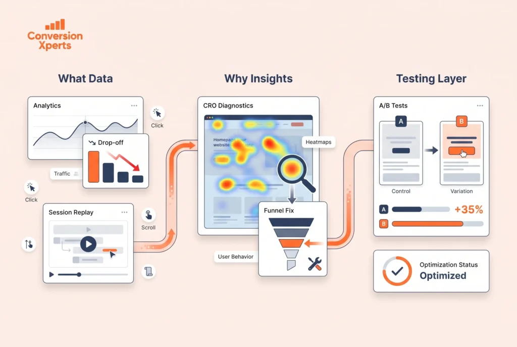 CRO analyzer guide to boosting website conversions 2026