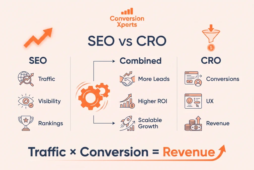 CRO services vs SEO services why you need both for business growth and conversions