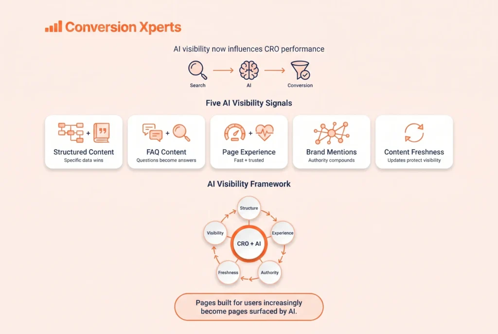CRO tools and AI visibility changes in 2026 for better optimization