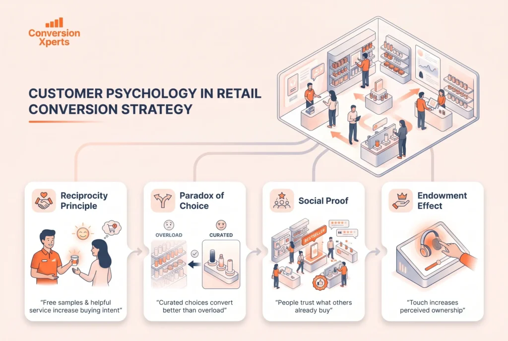 Customer psychology in effective retail conversion strategy