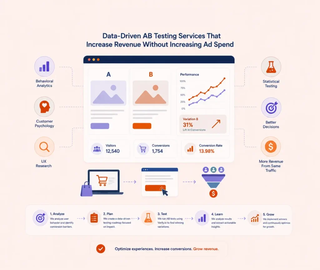 Website optimization through data driven A/B testing strategy