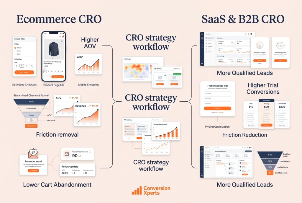 Ecommerce CRO agency specializations and services