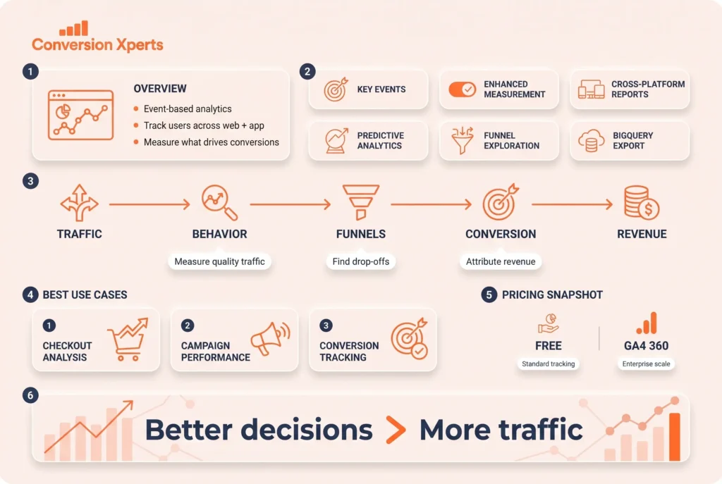 Google Analytics 4 for tracking user behavior and conversion data