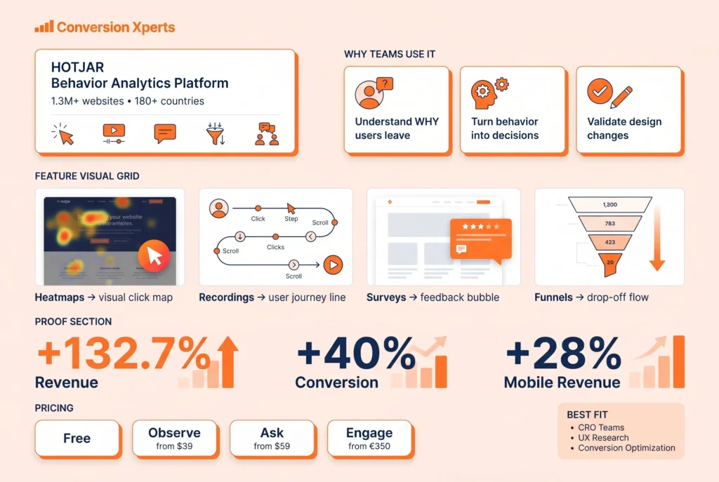 Hotjar heatmaps and user behavior analytics tool for CRO insights