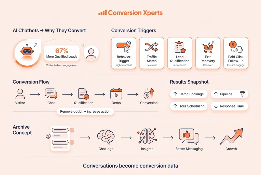 How AI chatbots boost conversionsand improve customer engagement