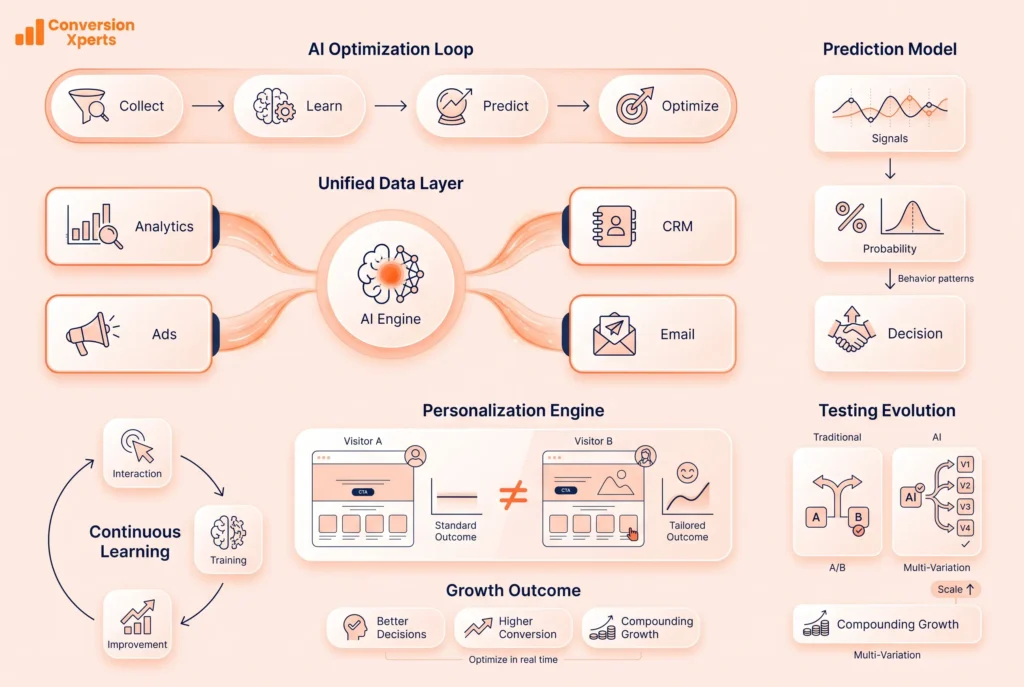 How AI conversion optimization works and the technology behind the process