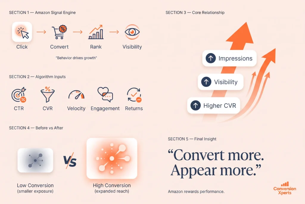 How Amazon’s algorithm uses conversion rate to rank and optimize product visibility
