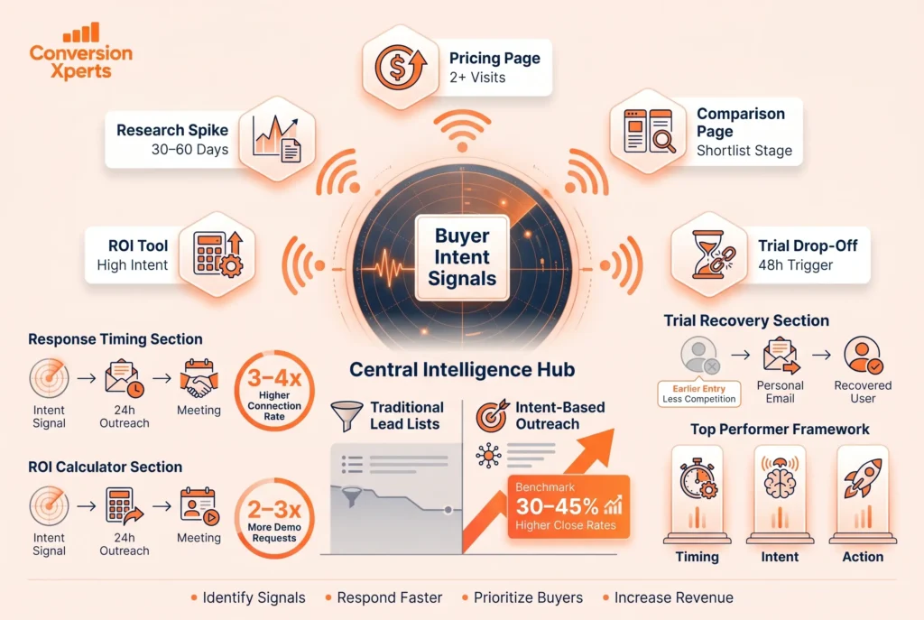 How buyer intent signals are changing B2B conversion in 2026