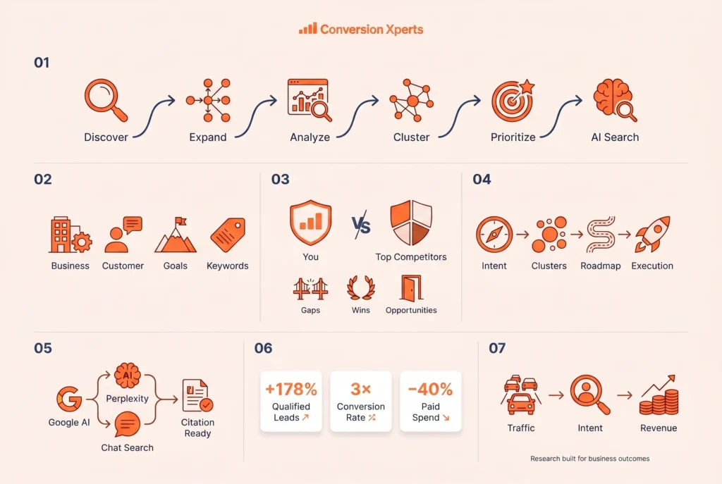 How ConversionXperts approaches keyword research for SEO and growth