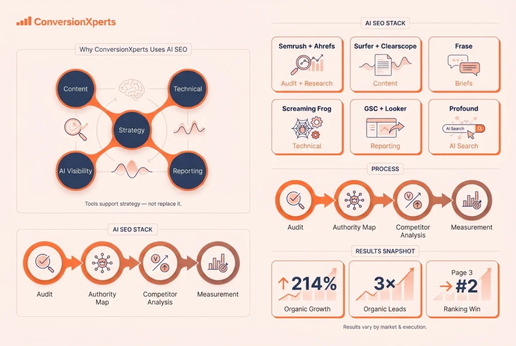 How ConversionXperts uses AI SEO tools to drive results and improve performance