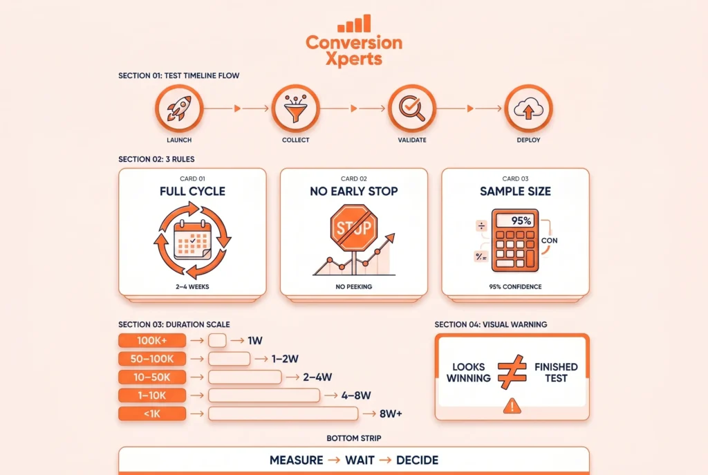How long to run an A/B test and when to stop for accurate results
