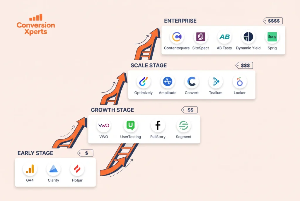 Build a CRO analyzer stack by business size and needs