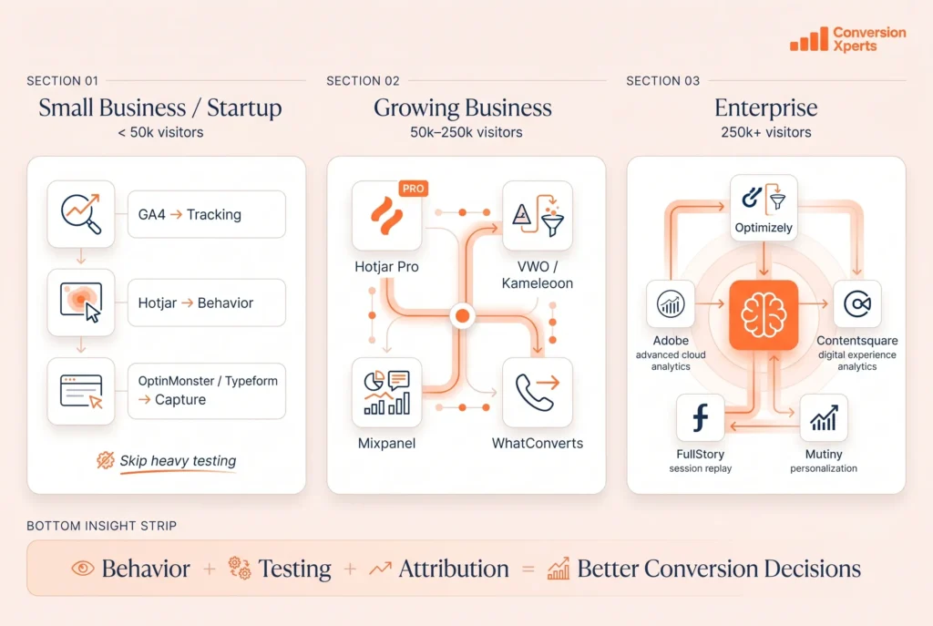 How to build a CRO tool stack based on business size