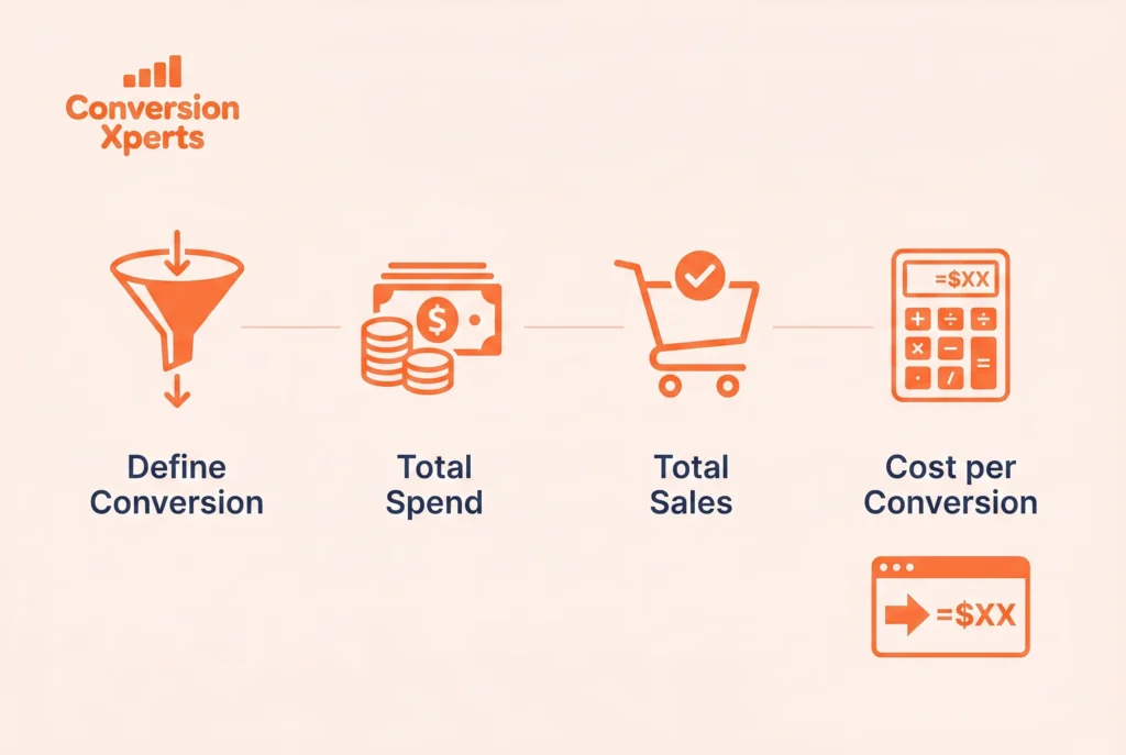 How to calculate cost of conversion step by step for marketing and business analysis