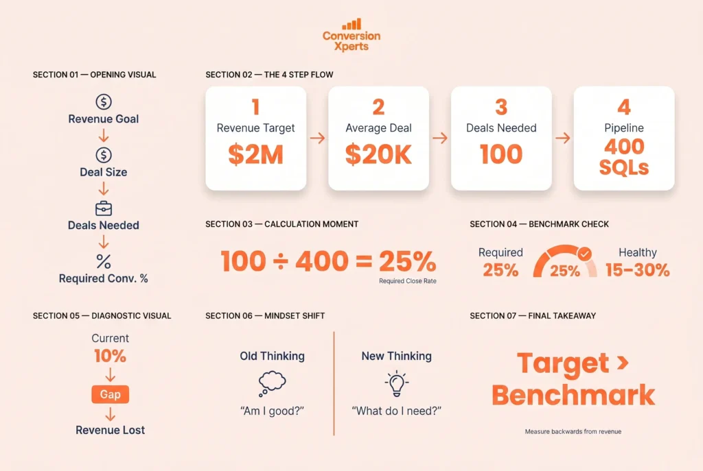 How to calculate what your good conversion rate should be using the revenue backward method