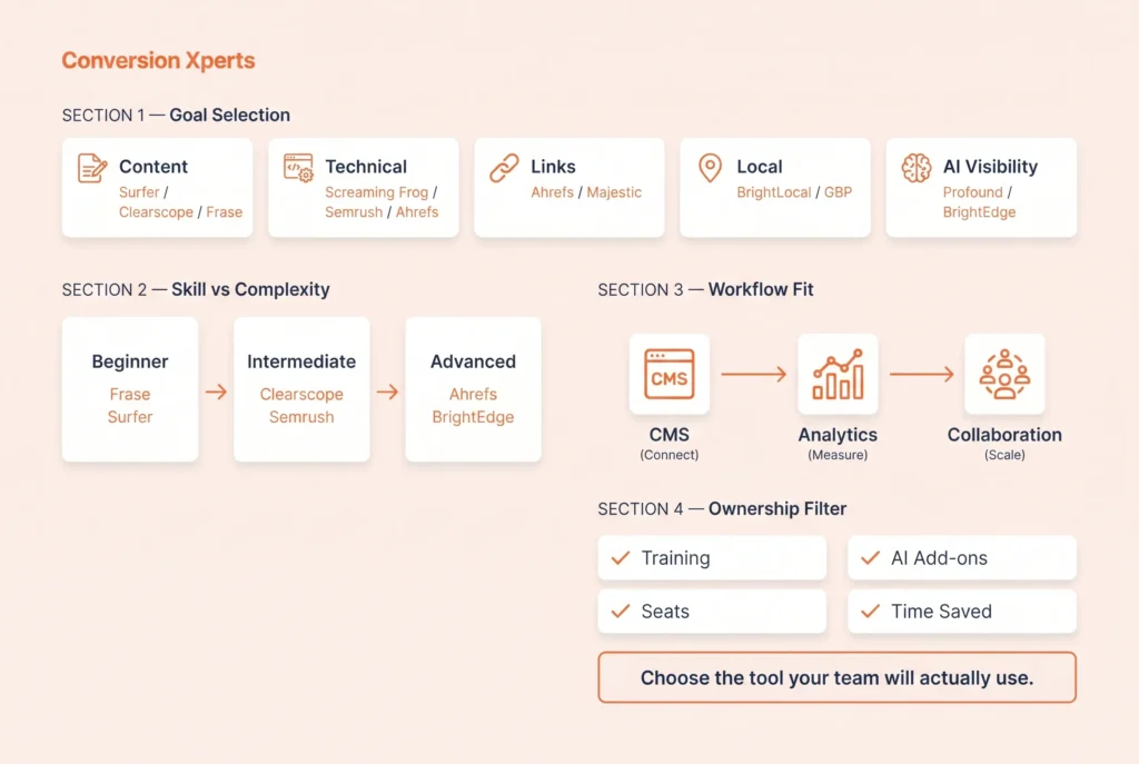 How to choose the best SEO platform for your business needs