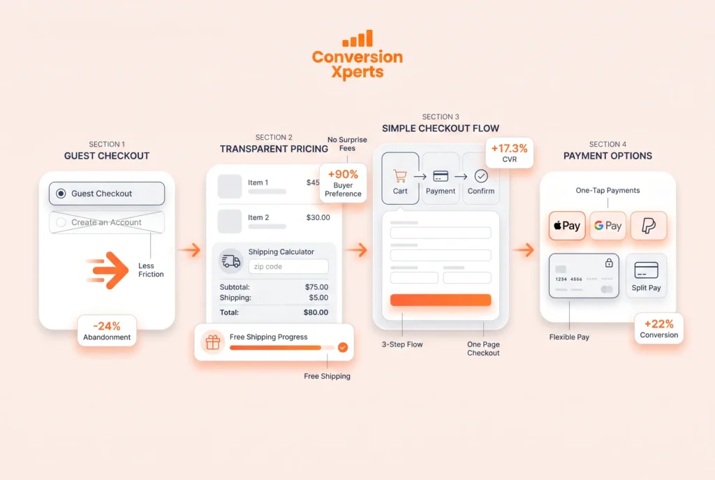 Improve checkout conversion rate and reduce cart abandonment