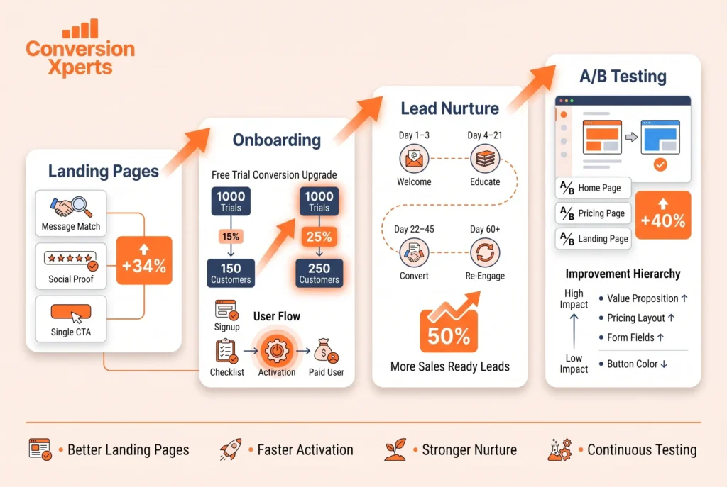 How to improve your B2B conversion rate for better leads and sales