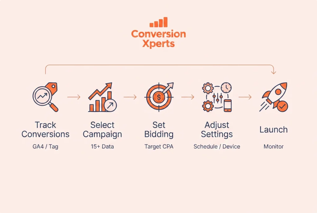 how to set up google ads optimizer