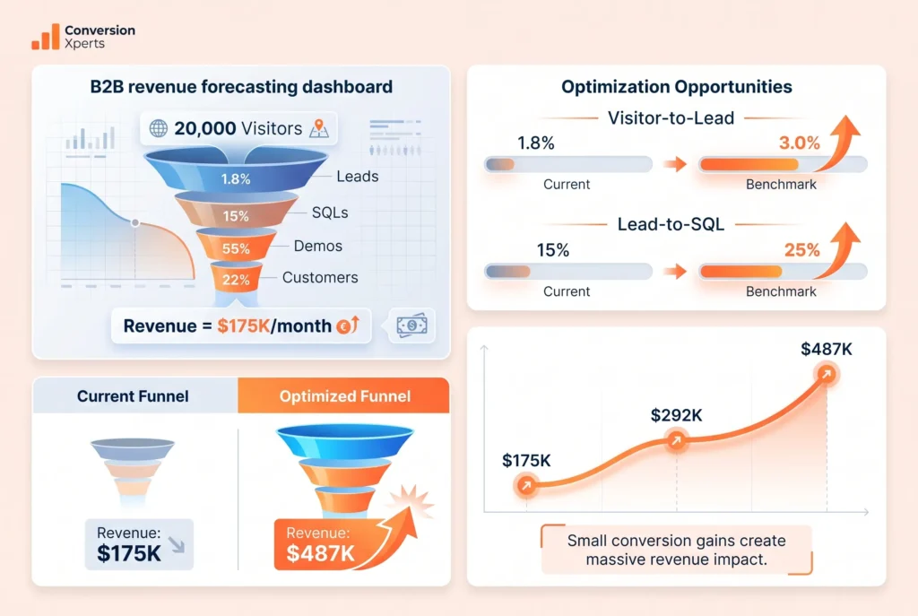 How to use conversion rate data to build a better revenue forecast