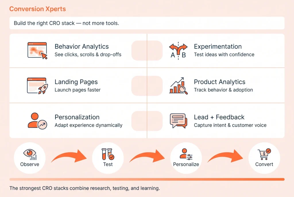 How we selected these fifteen CRO tools for better conversion optimization