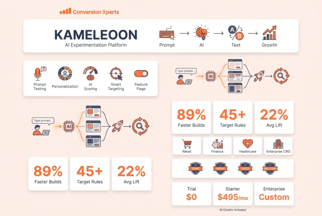 Kameleoon experimentation and personalization platform for CRO optimization